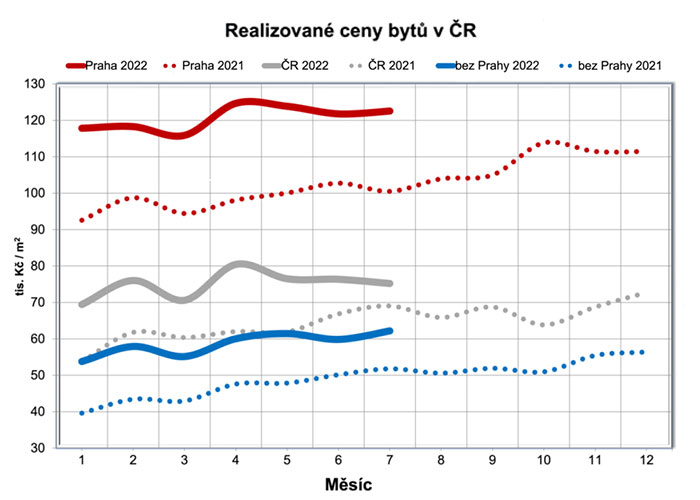 Vývoj cen bytů po létu 2022 3 zdenek ciboch clanek ceny bytu po lete 2