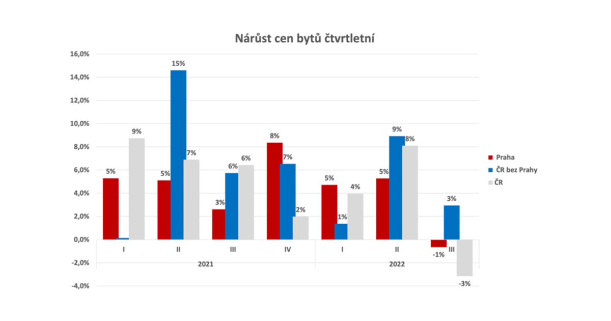 Vývoj cen bytů po létu 2022 1 zdenek ciboch clanek ceny bytu po lete